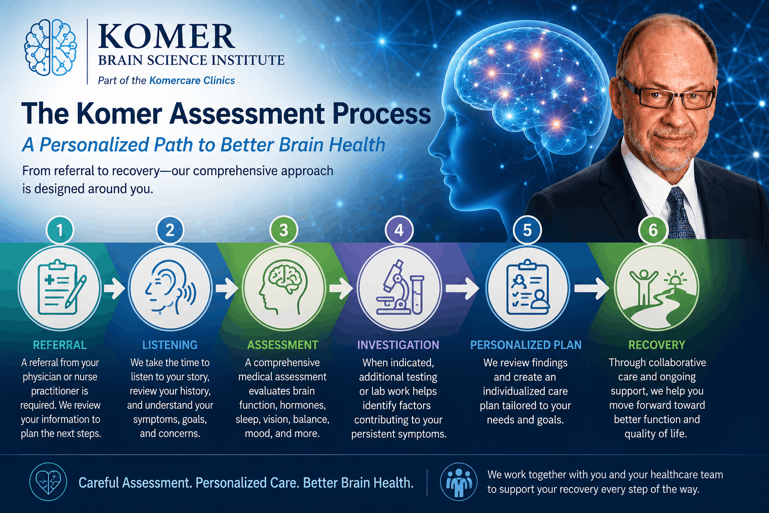 The Komer Assessment Process